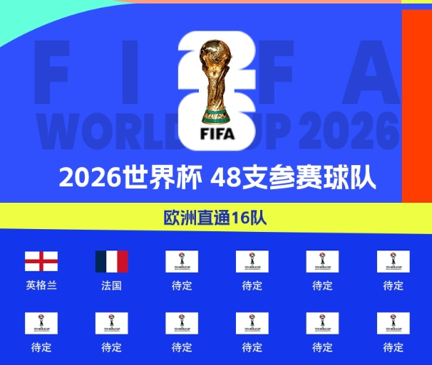 世界杯已定29席：法国晋级挪威基本锁定，葡萄牙还得等