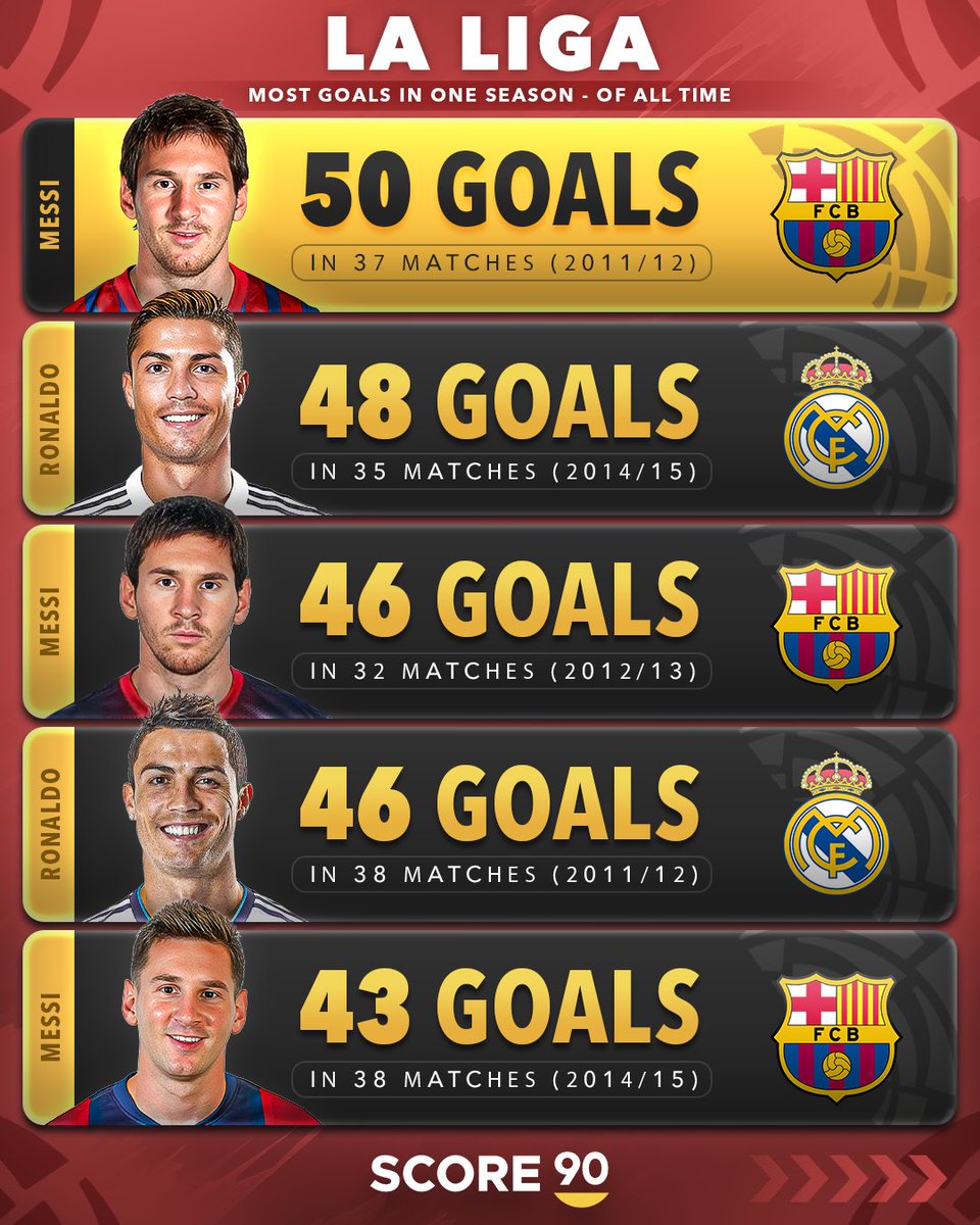 西甲单赛季历史射手榜排名：梅西50球排第一，C罗48球排第二