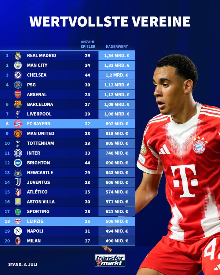 德转统计俱乐部身价:皇马13.4亿欧排第一,曼城13.3亿欧