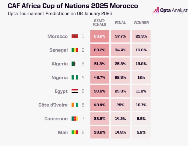 Opta非洲杯预测：摩洛哥夺冠概率遥遥领先，塞内加尔排第二