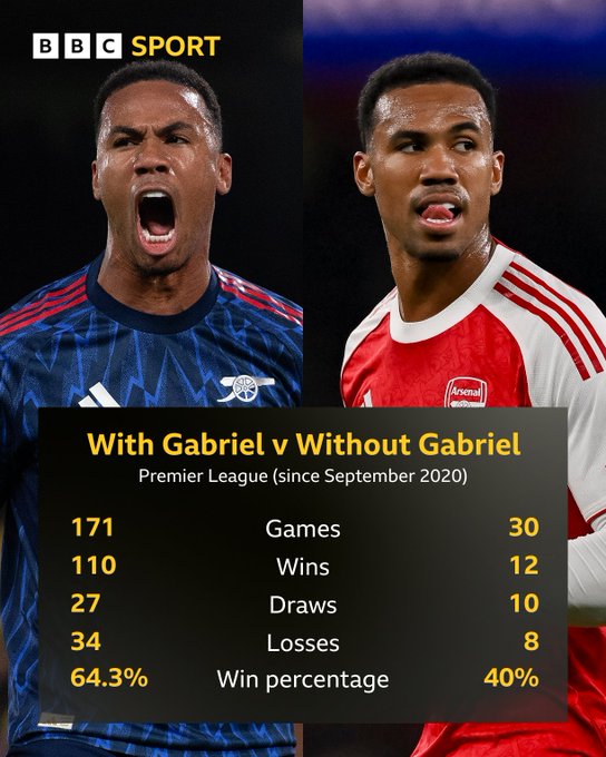BBC：阿森纳一旦联赛缺少加布里埃尔，胜率降低24.3%