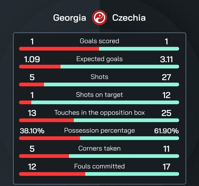 格鲁吉亚1:1捷克，土耳其0:3葡萄牙，比利时2:0罗马尼亚