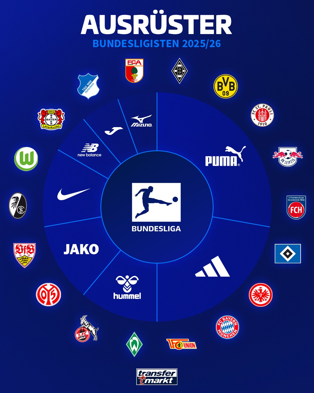 德转统计德甲&德乙赞助商品牌：阿迪&彪马两大本土品牌数量明显