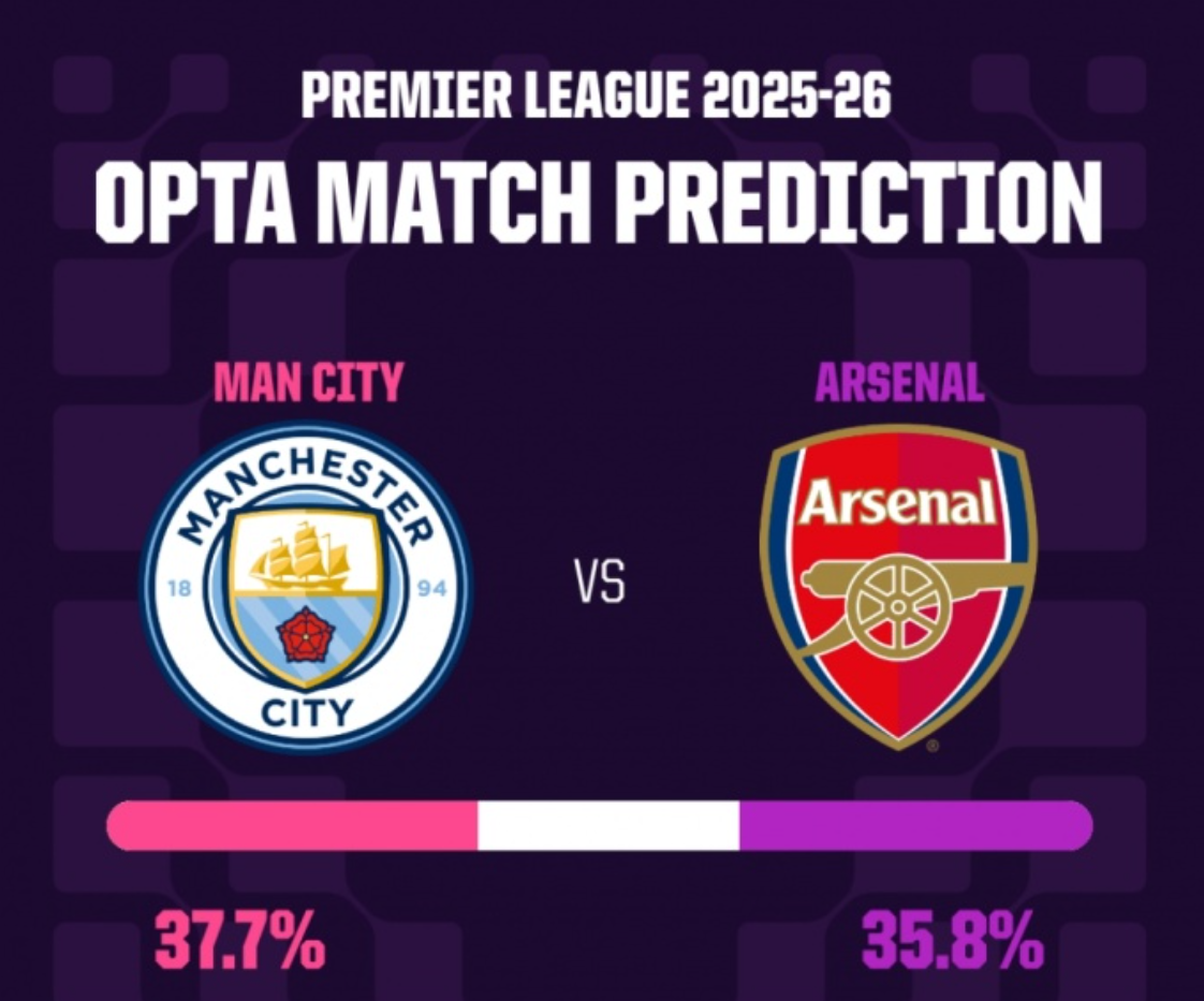 Opta超算一万次模拟预测：曼城胜率37.7%稍占优