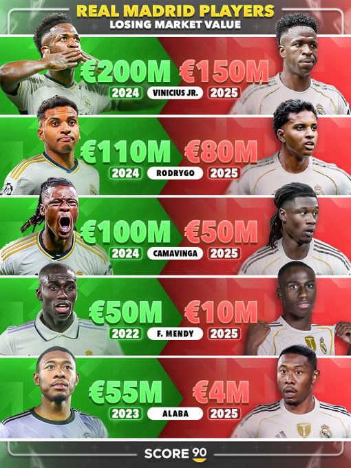 S90对比皇马球队近两年身价:维尼修斯等5名球员缩水严重