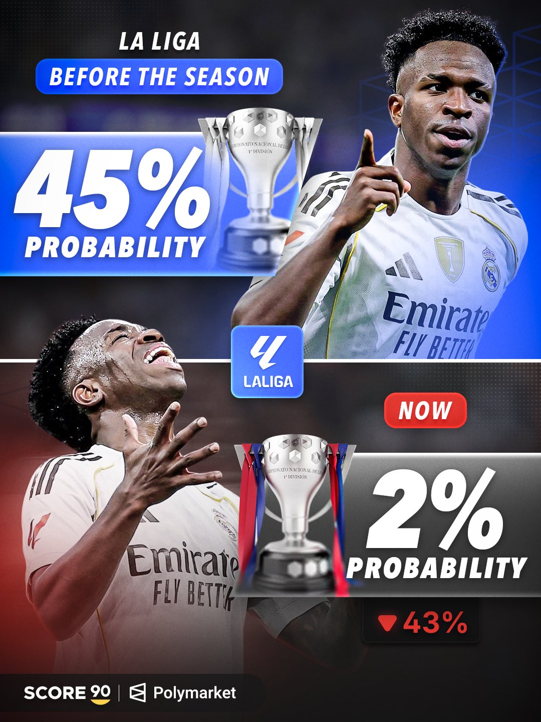 连续两年四大皆空的皇马，明年能够捧回一座冠军吗？