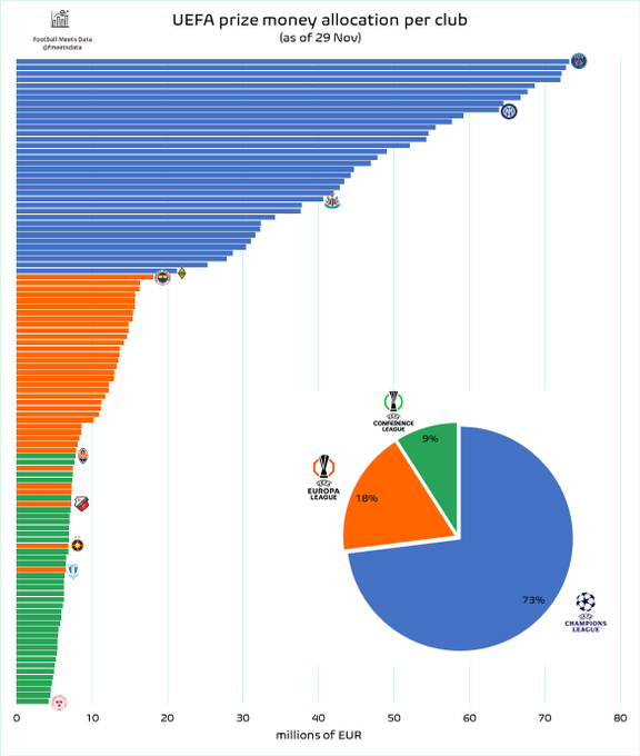 欧战奖金统计：巴黎最高7320万欧，阿拉木图凯拉特2120万