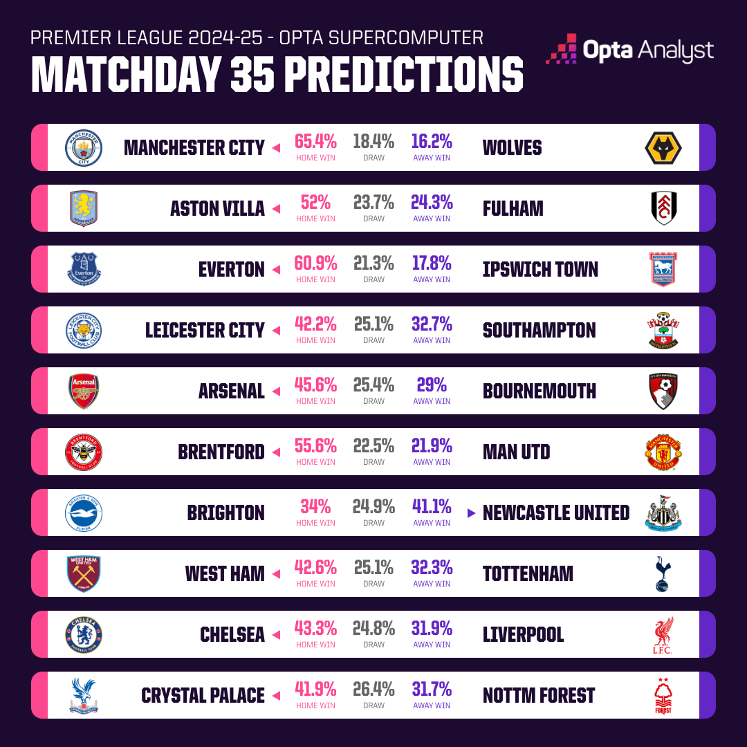 Opta英超预测：曼联客战布伦特福德，取胜概率仅为21.9%