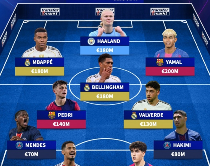 欧冠身价最高:亚马尔、姆巴佩、哈兰德在列,总价13.6亿欧