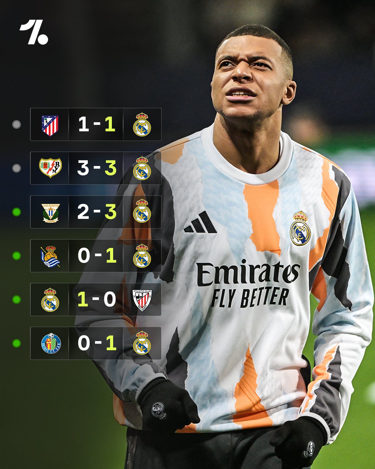 没有神龟，皇马更好？本赛季姆巴佩缺席时，皇马4胜2平未尝败绩