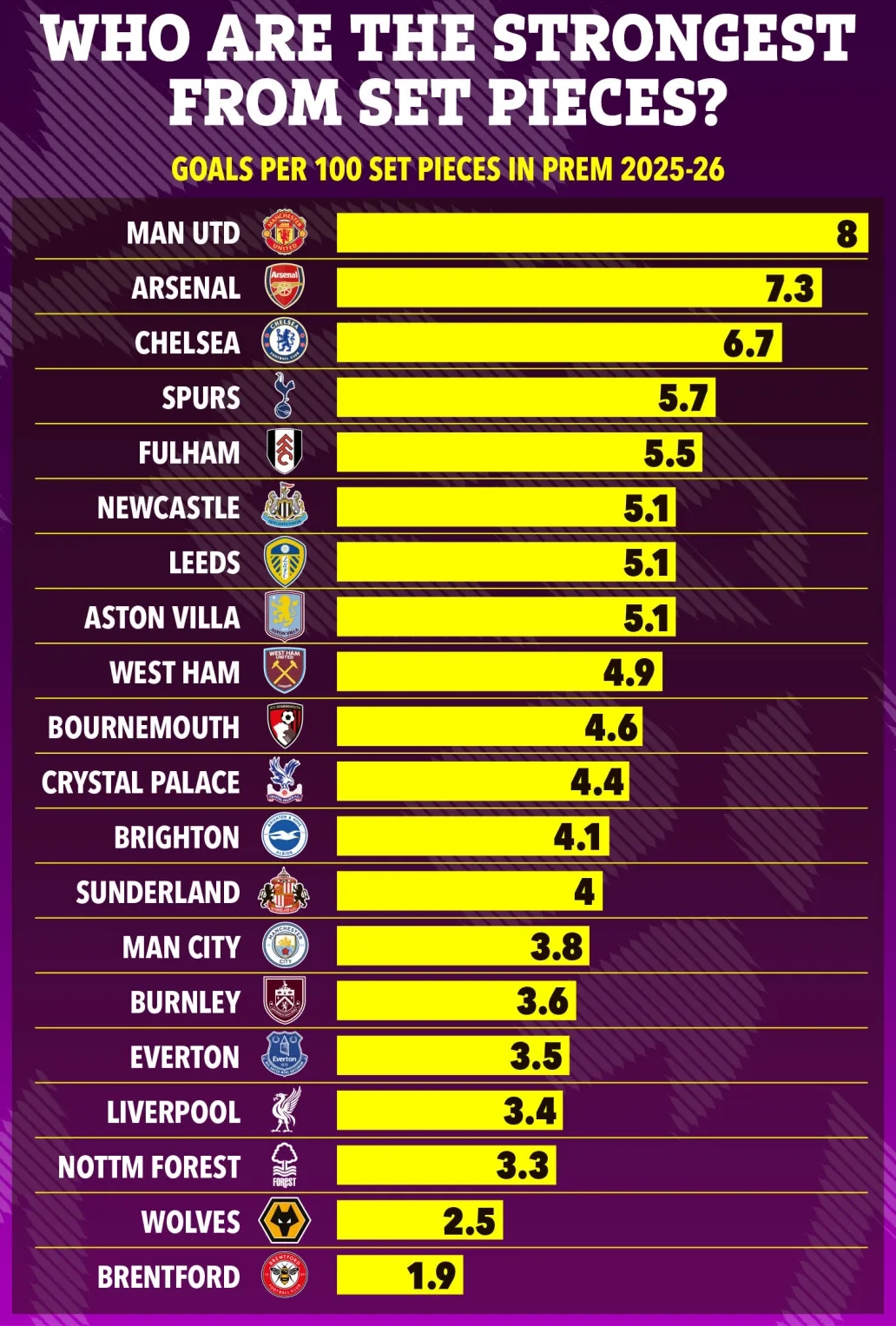 太阳报详解英超定位球：进球最多的是阿森纳，但曼联却是效率最佳