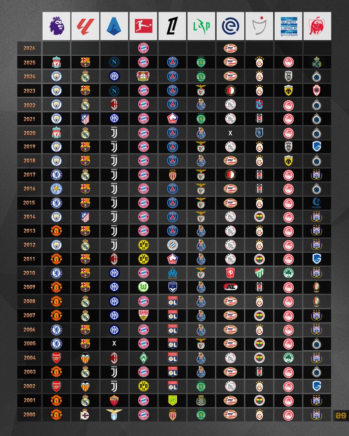 21世纪欧洲各大联赛历届冠军统计：拜仁冠军最多，堪称垄断德甲
