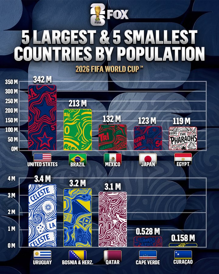 世界杯参赛国人口统计：东道主美国最多，库拉索仅15.8万人