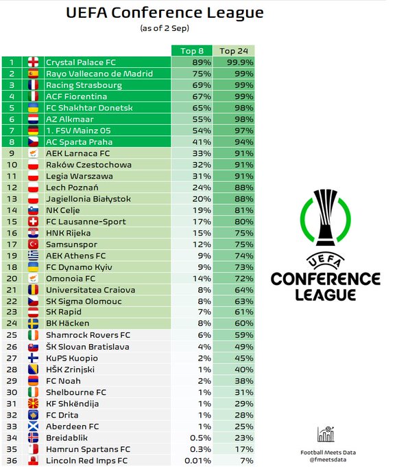 欧协联预测：水晶宫就像上赛季的切尔西，或将在此赛场一骑绝尘