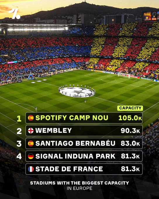 诺坎普球场竣工后，将成为欧洲首个容量超10万人的体育场