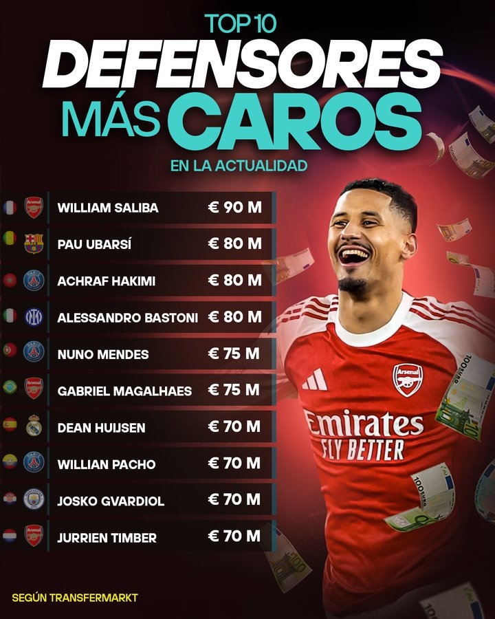 德转统计后卫身价：萨利巴9000万欧元位列世界最贵后卫