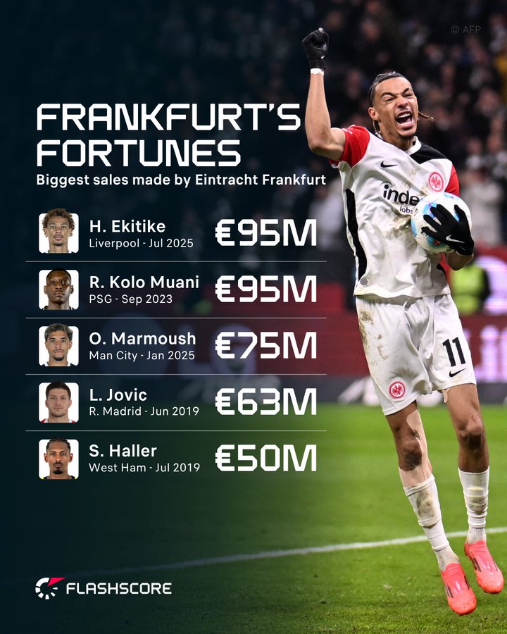 法兰克福队史转出纪录：埃基蒂克&穆阿尼，9500万欧并列第一