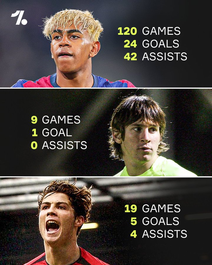 17岁的亚马尔，全方位碾压梅西，C罗&姆巴佩