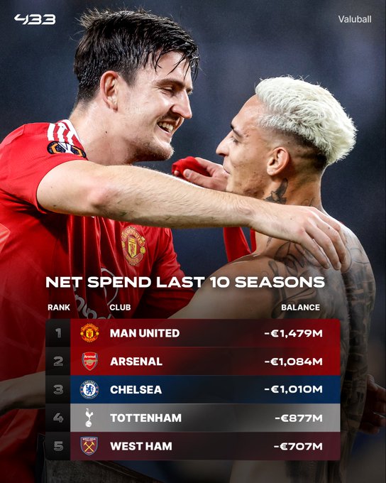 就是人傻钱多！曼联过去十年净投入近15亿欧元，奖杯不过3座