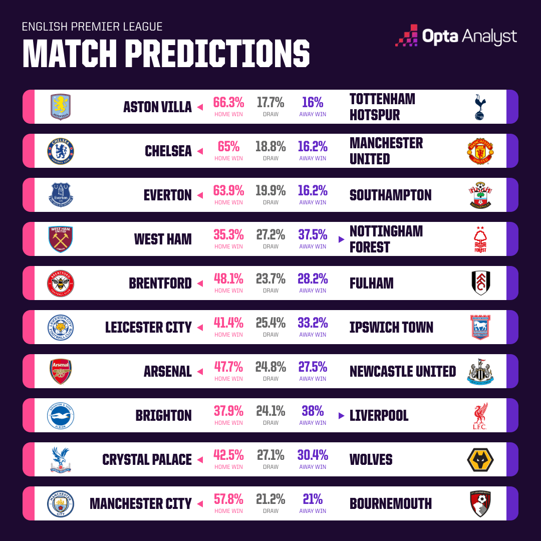 Opta预测：热刺&曼联，客胜概率均为16%左右