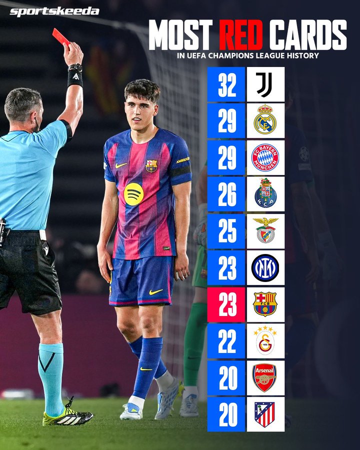 欧冠历史红牌次数统计:尤文最多,皇马拜仁并列第二,巴萨第六