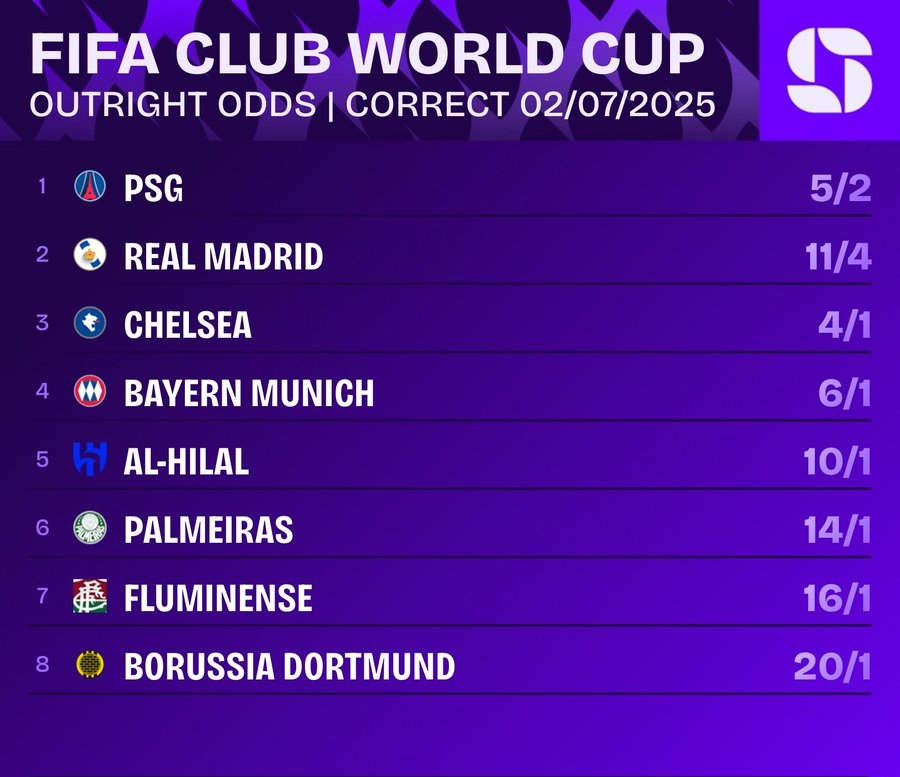 Squawka世俱杯夺冠指数：巴黎，皇马、切尔西排名前三位