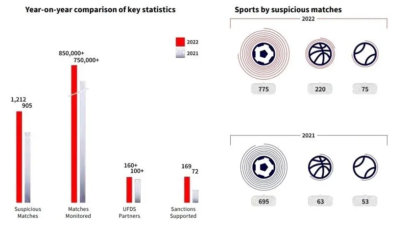 2022年体育假赛报告：足球赛775场，中国41场体育赛可疑