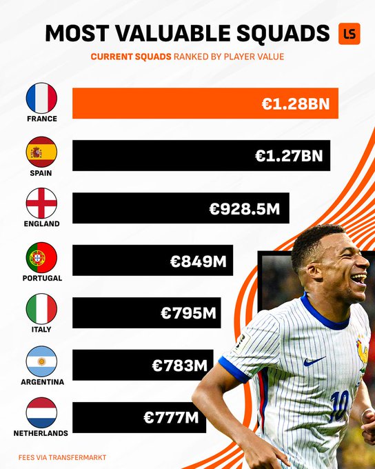 国家队身价统计:法国和西班牙成为仅有的两支总身价过十亿的球队
