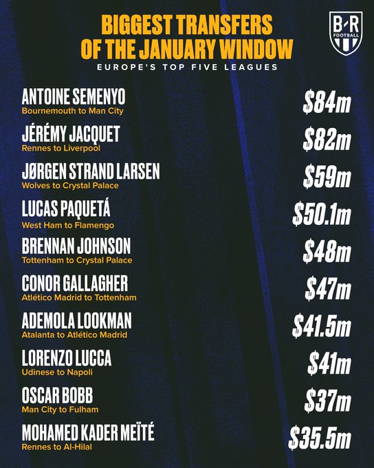 26年度足坛冬窗转会费排名：塞门约，雅凯&拉森位居前三名