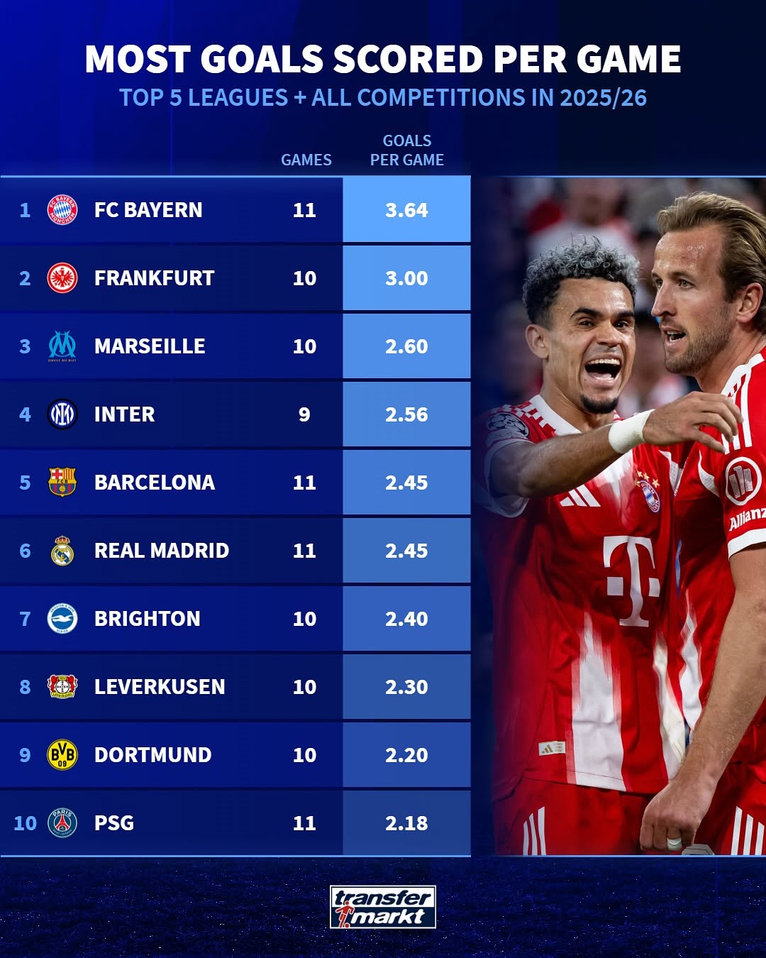 五大联赛最强矛与盾：拜仁进攻最强，阿森纳防守最稳