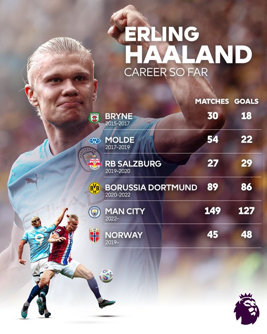 英超官方回顾哈兰德生涯进球分布:近6年几乎是场均1球的输出