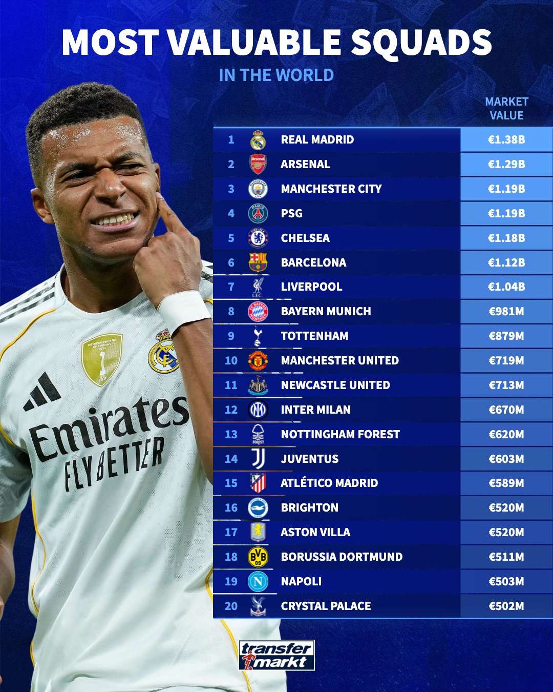 德转统计俱乐部身价：皇马13.8亿欧第一，枪手12.9亿欧