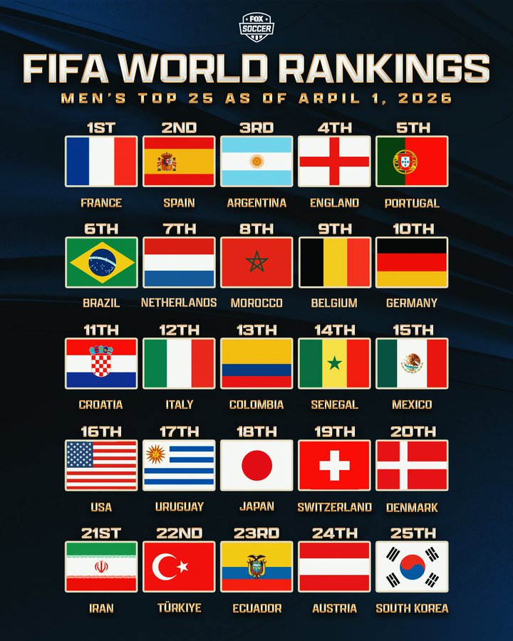 FIFA男足最新排名：法国，西班牙、阿根廷，位居前三