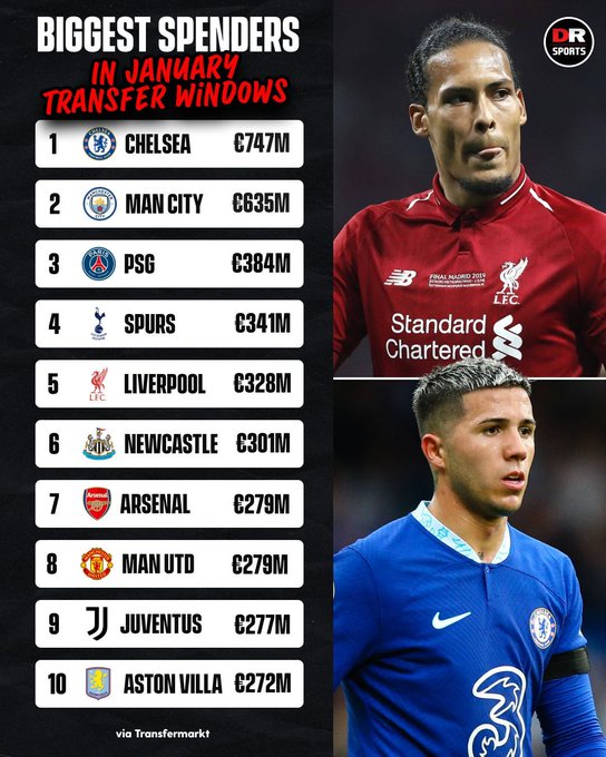 冬窗花费排名：切尔西7.47亿&曼城6.35亿欧元，遥遥领先