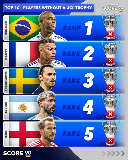 S90统计未能赢得过欧冠的球星：罗纳尔多和伊布、凯恩等人在列