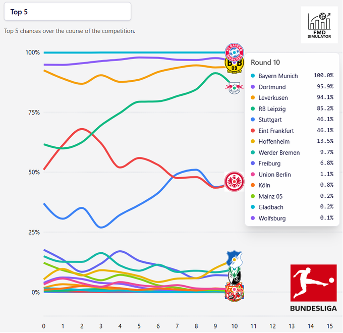 德甲意甲下赛季欧冠概率预测：尤文目前晋级概率甚至不足4成