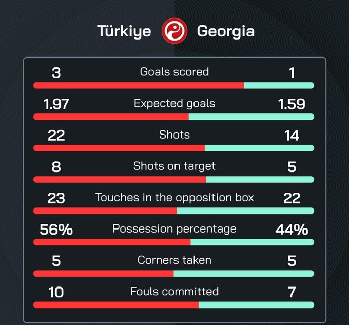 欧洲杯F组战报：土耳其3:1格鲁吉亚，葡萄牙2:1捷克
