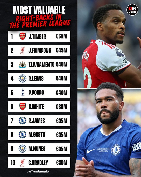 英超右后卫身价排名：阿森纳边卫廷贝尔6000万欧元高居榜首