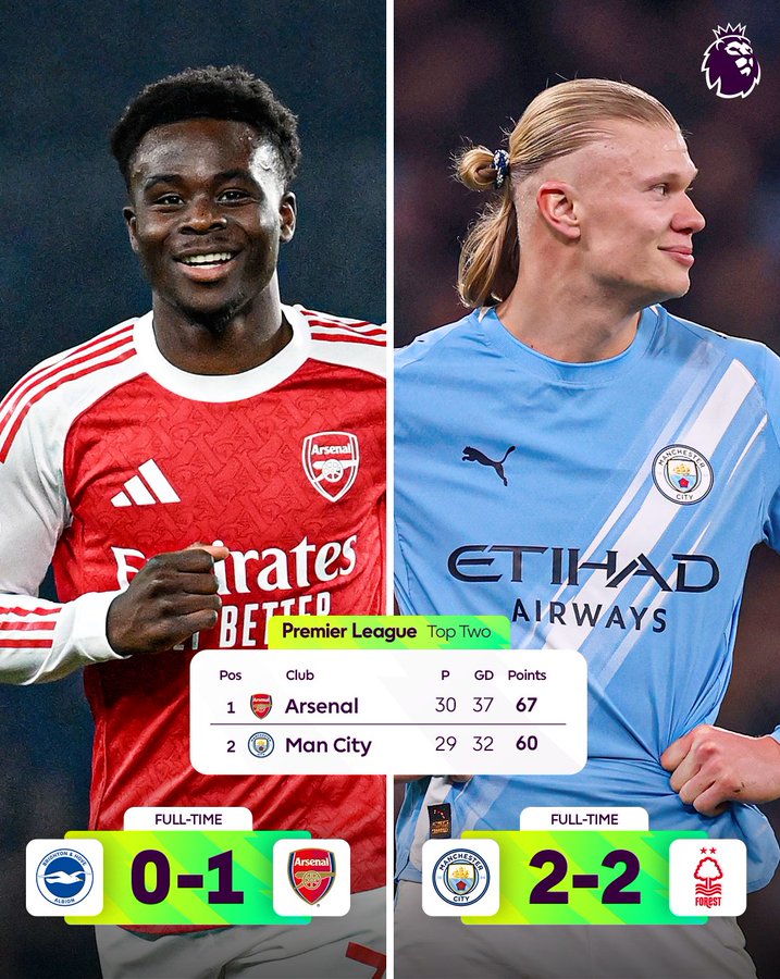 随着英超第29轮的结束，阿森纳已将领先优势拉开为7分！