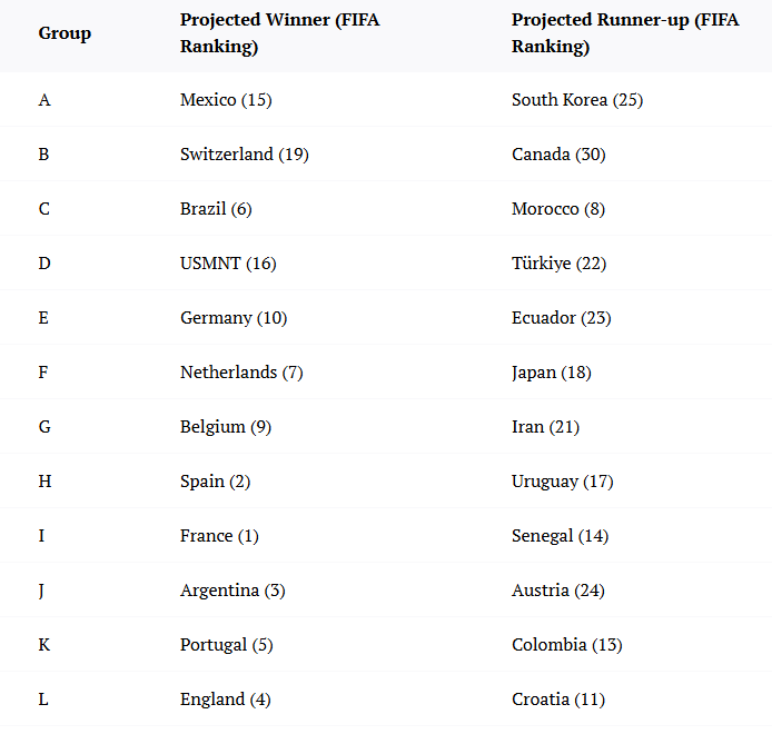 体育画报预测世界杯：1/4决赛梅罗相遇；姆巴佩最终决赛称王