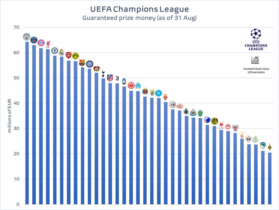 新赛季欧战球队初始奖金对比：欧冠倒数第一都要高于欧联的第一名