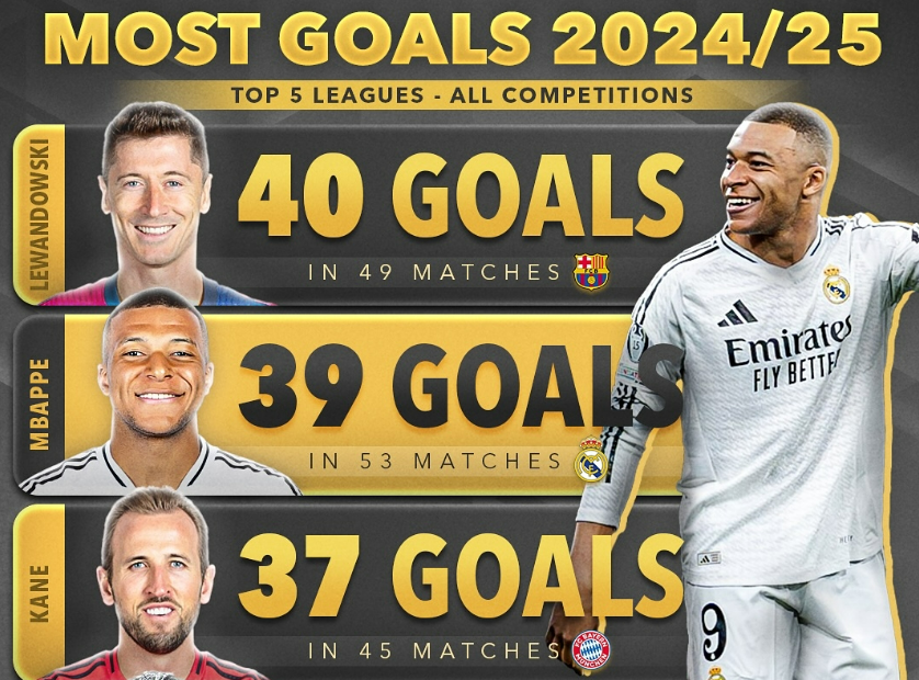 五大联赛球员射手榜：莱万40球居首，姆巴佩39球次席