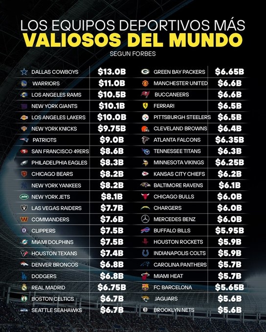 《福布斯》全球最具价值的体育团队：足坛仅皇马曼联巴萨入围其中