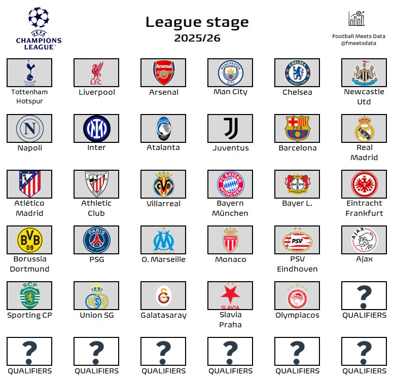 新赛季欧冠36强已确定29个席位，其中英超获得最多的6个名额