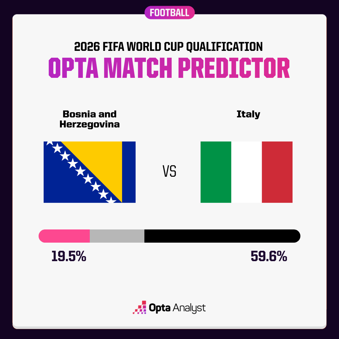 Opta预测世预赛：意大利，土耳其&刚果，或占据了晋级主动权
