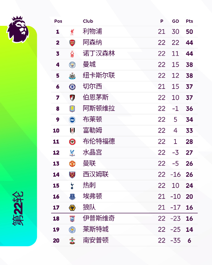 22轮联赛仅拿26分而位列第13位，曼联本赛季再次拉低下限