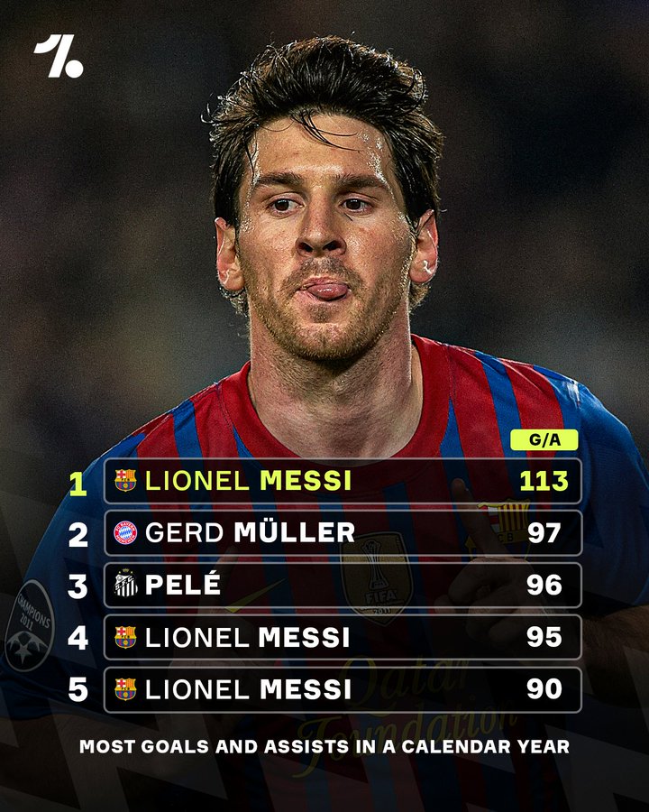 自然年制造进球数统计：梅西在2012年共计制造113粒进球