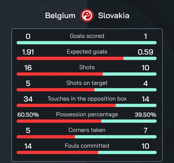 降温了！欧洲杯战报：比利时0:1斯洛伐克，奥地利0:1法国