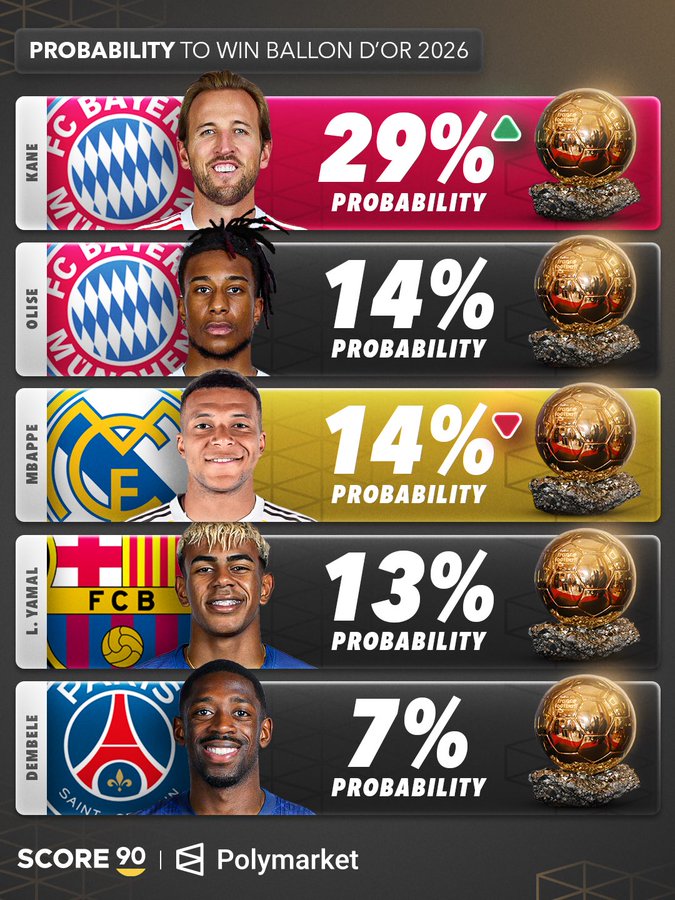 S90发布最新金球奖预测：拜仁双星、凯恩&奥利塞位列前二