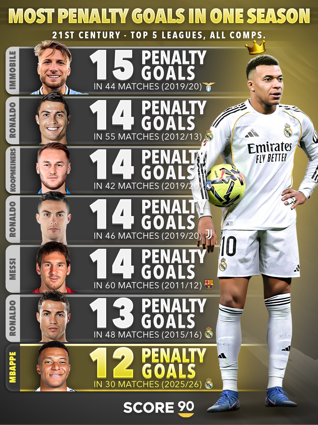 多半个赛季就打进12粒点球的姆巴佩,只怕进球数据含水量太高了